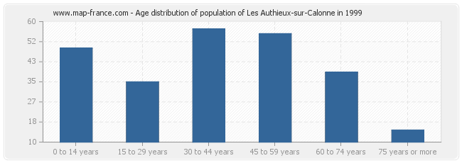 Age distribution of population of Les Authieux-sur-Calonne in 1999